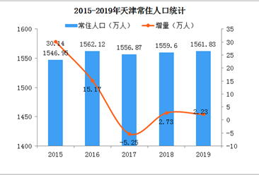 2019年天津人口数据分析：常住人口增加2.23万 外来人口占比32%（图）