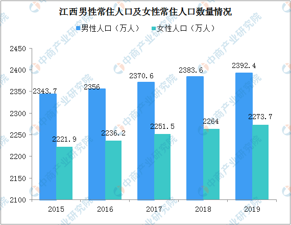 7%男性人口比女性人口多1187万人,男女性别比为10522