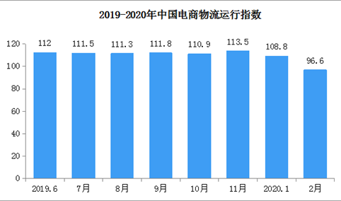 2020年2月中国电商物流运行指数96.6点（附全国电商开发区一览）