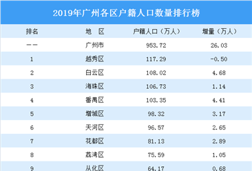 2019年广州各区户籍人口排行榜：番禺突破百万 越秀户籍人口减少（图）