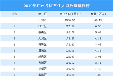 2019年广州各区常住人口排行榜：白云增量最大 荔湾突破百万 （图）