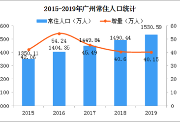 2019年广州人口数据分析：常住人口增加40.15万 户籍迁入人口21.05万（图）