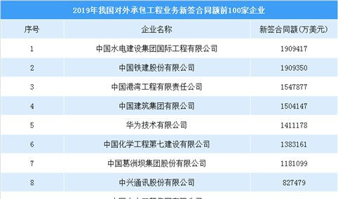 2019年中国对外承包工程企业新签合同额排行榜（TOP100）