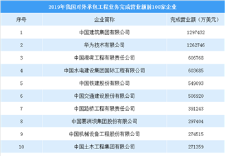 2019年中国对外承包工程企业营业额排行榜（TOP100）