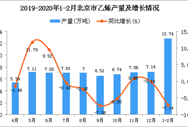 2020年1-2月北京市乙烯產量同比下降7.14%