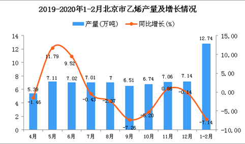 2020年1-2月北京市乙烯产量同比下降7.14%