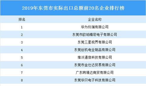 2019年度东莞市实际出口总额前20名企业排行榜：华为终端有限公司第一（图）