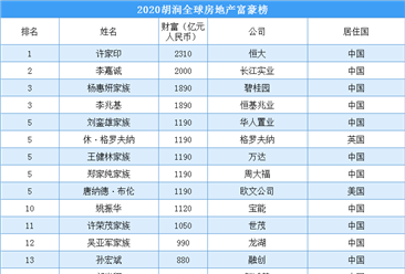 2020胡润全球房地产富豪排行榜：中国最多 139位上榜（附全榜单）