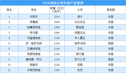 2020胡润全球房地产富豪排行榜：中国最多 139位上榜（附全榜单）