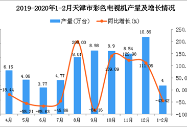 2020年1-2月天津市彩色电视机产量为4万台 同比下降43.42%