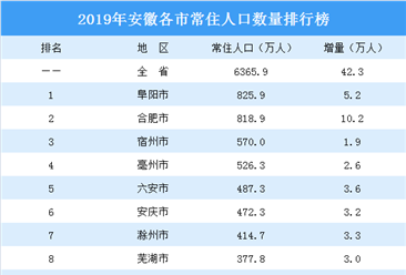 2019年安徽各市常住人口排行榜：合肥人口增量10.2万排名第一（图）
