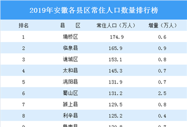 2019年安徽各县区常住人口排行榜：18县区人口超百万 5县区人口减少（图）