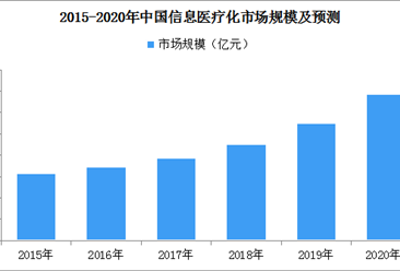 医疗信息化产业高速增长 2020年中国医疗信息化市场规模或近690亿元（图）
