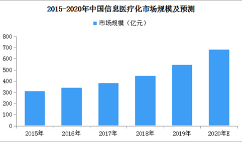 医疗信息化产业高速增长 2020年中国医疗信息化市场规模或近690亿元（图）