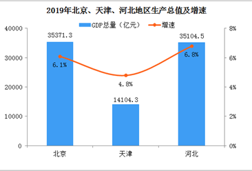 2019年京津冀地区经济发展现状分析：新兴产业快速发展（图）