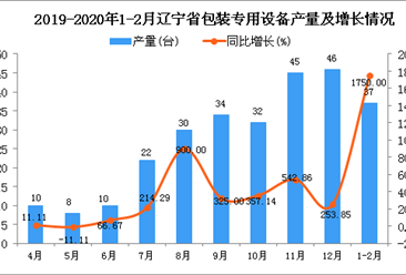 2020年1-2月辽宁省包装专用设备产量为37台 同比增长1750%