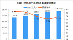 2019年广州统计公报：GDP总量23629亿 常住人口增加40.15万（附图表）