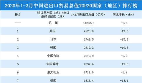 2020年1-2月中国进出口贸易总值TOP20国家（地区）排行榜