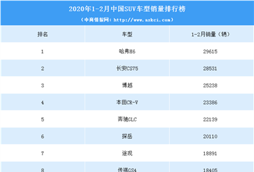2020年1-2月中國SUV車型銷量排行榜