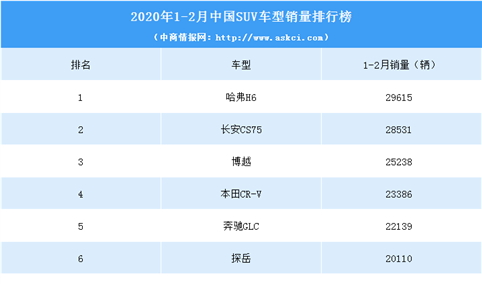 2020年1-2月中国SUV车型销量排行榜