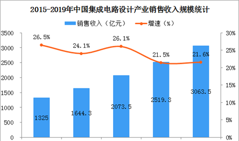 2019年中国集成电路设计产业规模突破3000亿  同比增长21.6%（图）