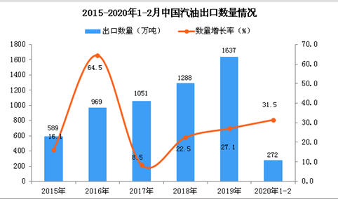 2020年1-2月中国汽油出口量为272万吨 同比增长31.5%