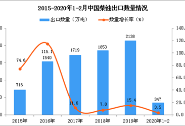 2020年1-2月中國柴油出口量為347萬噸 同比增長3.5%