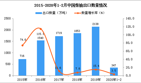 2020年1-2月中国柴油出口量为347万吨 同比增长3.5%