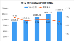 2019年武汉统计公报：GDP总量16223亿 常住人口增加13.1万（附图表）