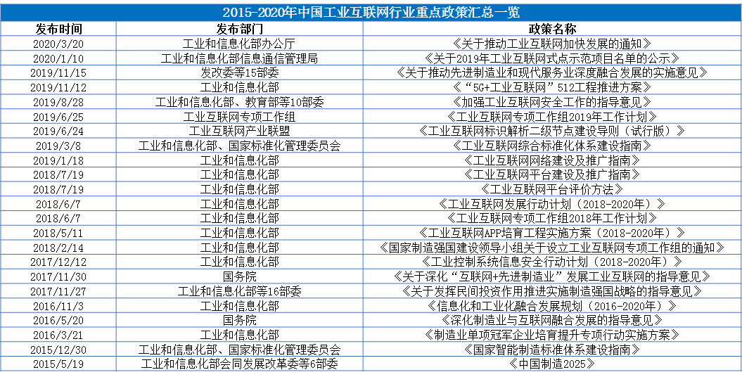 2020年工業(yè)互聯(lián)網(wǎng)行業(yè)國(guó)家及地方最新政策匯總一覽（表）