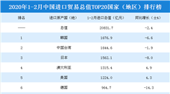 2020年1-2月中国进口贸易总值TOP20国家（地区）排行榜