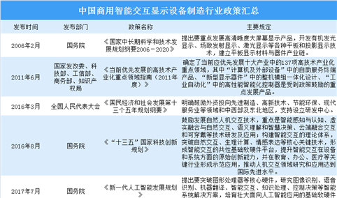 2020年中国商用智能交互显示设备制造行业政策汇总（图）