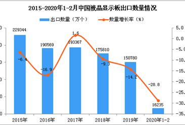 2020年1-2月中国液晶显示板出口量同比下降28.8%
