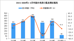2020年1-2月中国小麦进口量为68万吨 同比下降8.9%