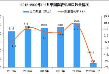 2020年1-2月中国洗衣机出口量同比下降20.6%