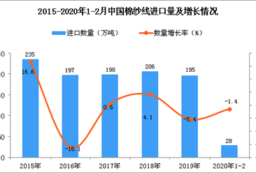 2020年1-2月中国棉纱线进口量为28万吨 同比下降1.4%