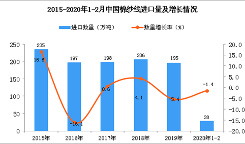 2020年1-2月中国棉纱线进口量为28万吨 同比下降1.4%