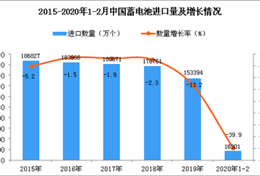 2020年1-2月中国蓄电池进口量为16301万个 同比下降39.9%