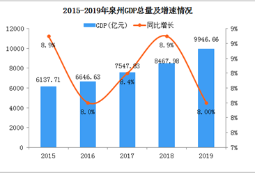2019年泉州统计公报：GDP总量9947亿 常住人口增加4万（附图表）