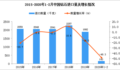 2020年1-2月中国钻石进口量为143千克 同比下降48.3%