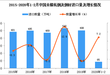 2020年1-2月中国未锻轧铜及铜材进口量为85万吨 同比增长7.2%