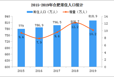 2019年合肥统计公报：GDP总量9409亿 常住人口增加10.2万（附图表）