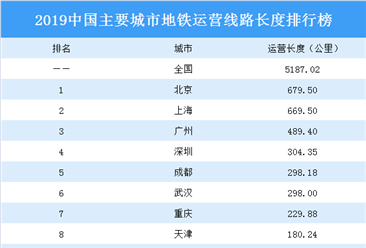 2020中国主要城市地铁运营线路长度排行榜：成都武汉表现强劲（图）