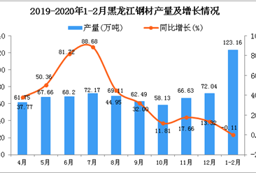 2020年1-2月黑龙江省钢材产量啊123.16万吨 同比下降0.11%