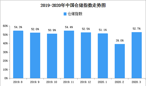 2020年2月中国仓储指数解读及后市预测分析（附图表）