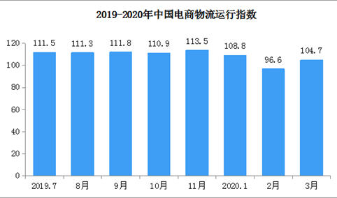 2020年3月中国电商物流运行指数104.7点（附全国电商开发区一览）