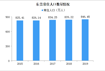 2019年东莞人口数据分析：常住人口846.45万人 户籍人口增加19.47万（图）