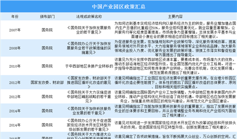 2020年中国产业园区政策汇总（图）