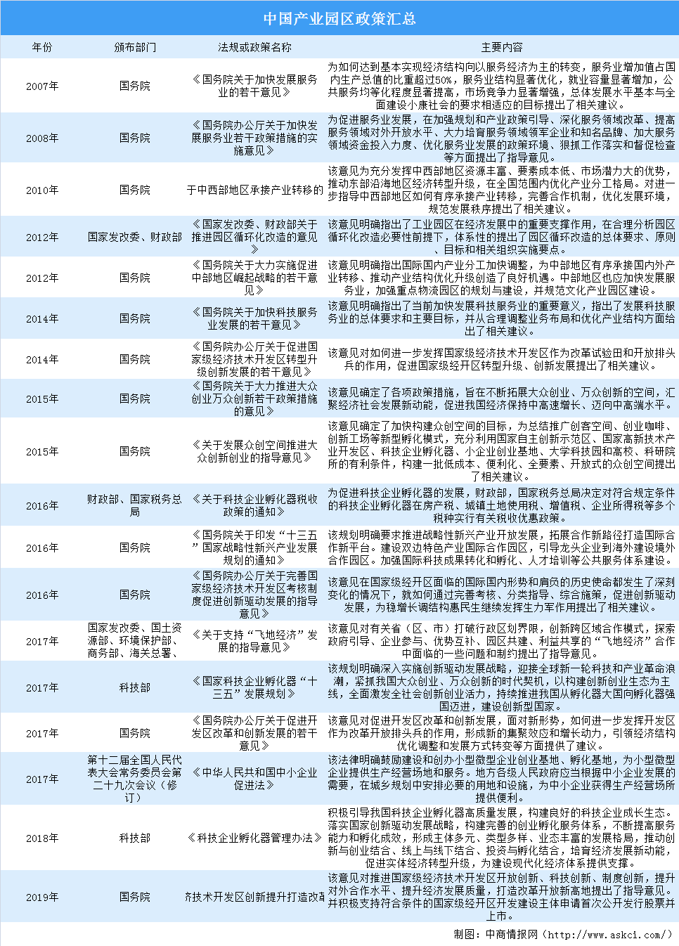 2020年中国产业园区政策汇总（图）