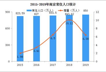 2019年南京人口数据分析：常住人口增加6.38万 户籍人口增加12.88万（图）